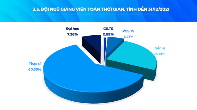 Báo động sụt giảm số lượng giáo sư, phó giáo sư ở trường đại học