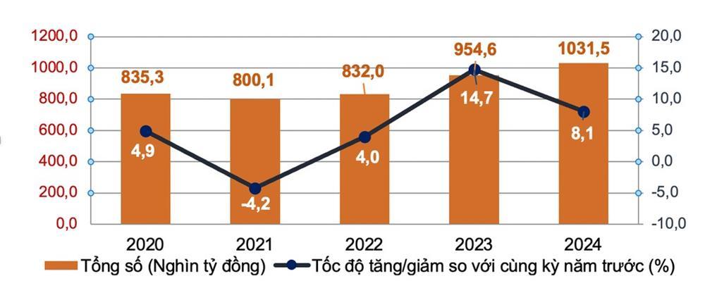 Người dân chi tiêu hơn 1 triệu tỷ đồng trong 2 tháng Tết